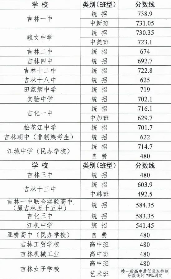 吉林市中考分数线公布