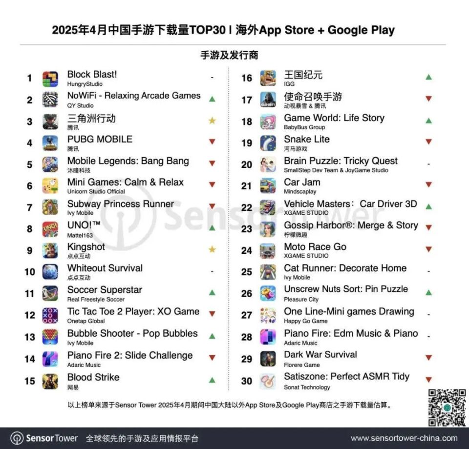 手游出海要挤不下了：点点新作激增209%，月流水已破1900万美元-腾讯新闻