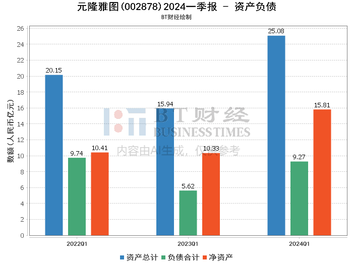 元隆雅图2024一季报:业绩大幅增长,多项财务指标亮眼