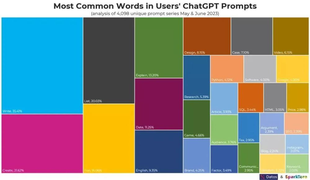 ChatGPT 常被用来干什么？调查显示：近三成拿它来协助编程！插图5