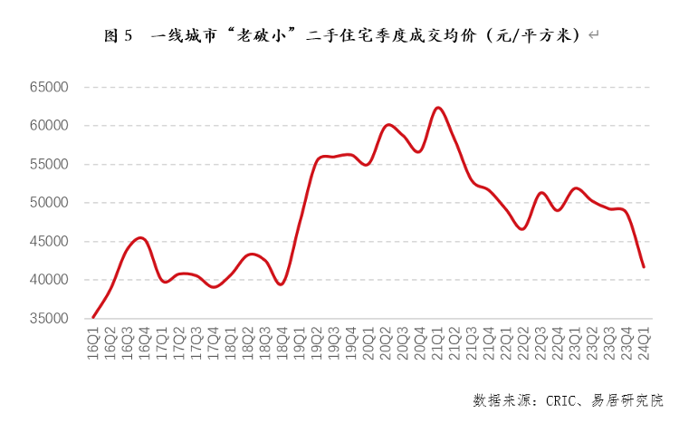 研究机构称一线城市老破小二手房价格泡沫从58%跌至5%