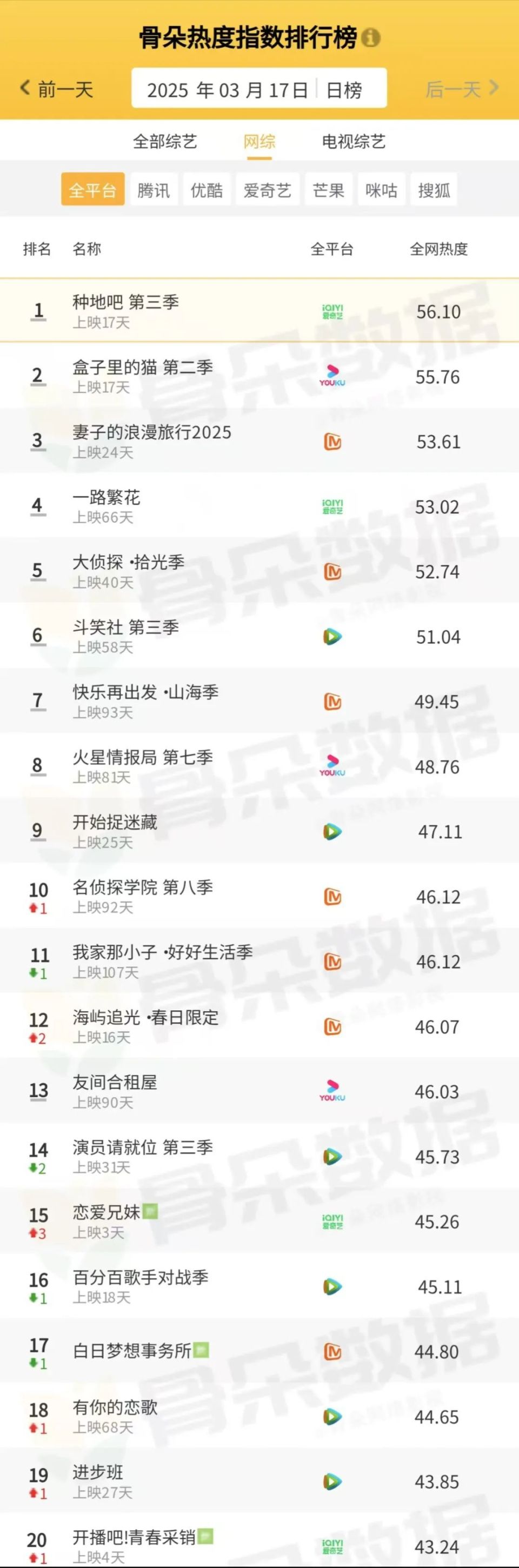 骨朵榜单丨2025年3月17日剧综热度指数表现_腾讯新闻