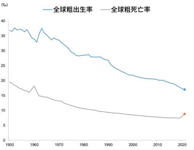 近幾十年來,全球人口年齡中位數持續上升,而粗出生率(在一定時期內