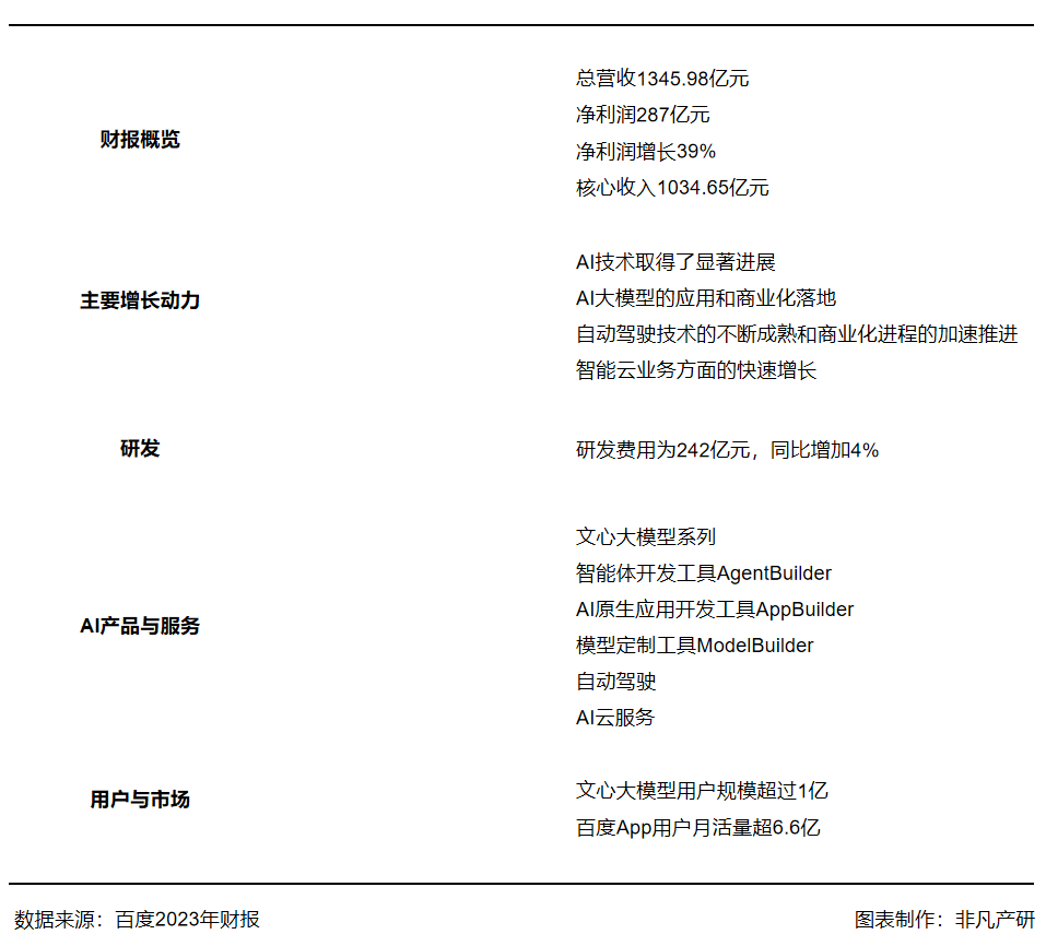 财报分析|百度2023年总营收1345.98亿元，AI推动百度全业务转型 · 原文图片 9