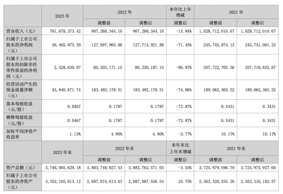 上市公司频卖房“回血”，拓尔思出售北京房产回笼资金2000万_腾讯新闻