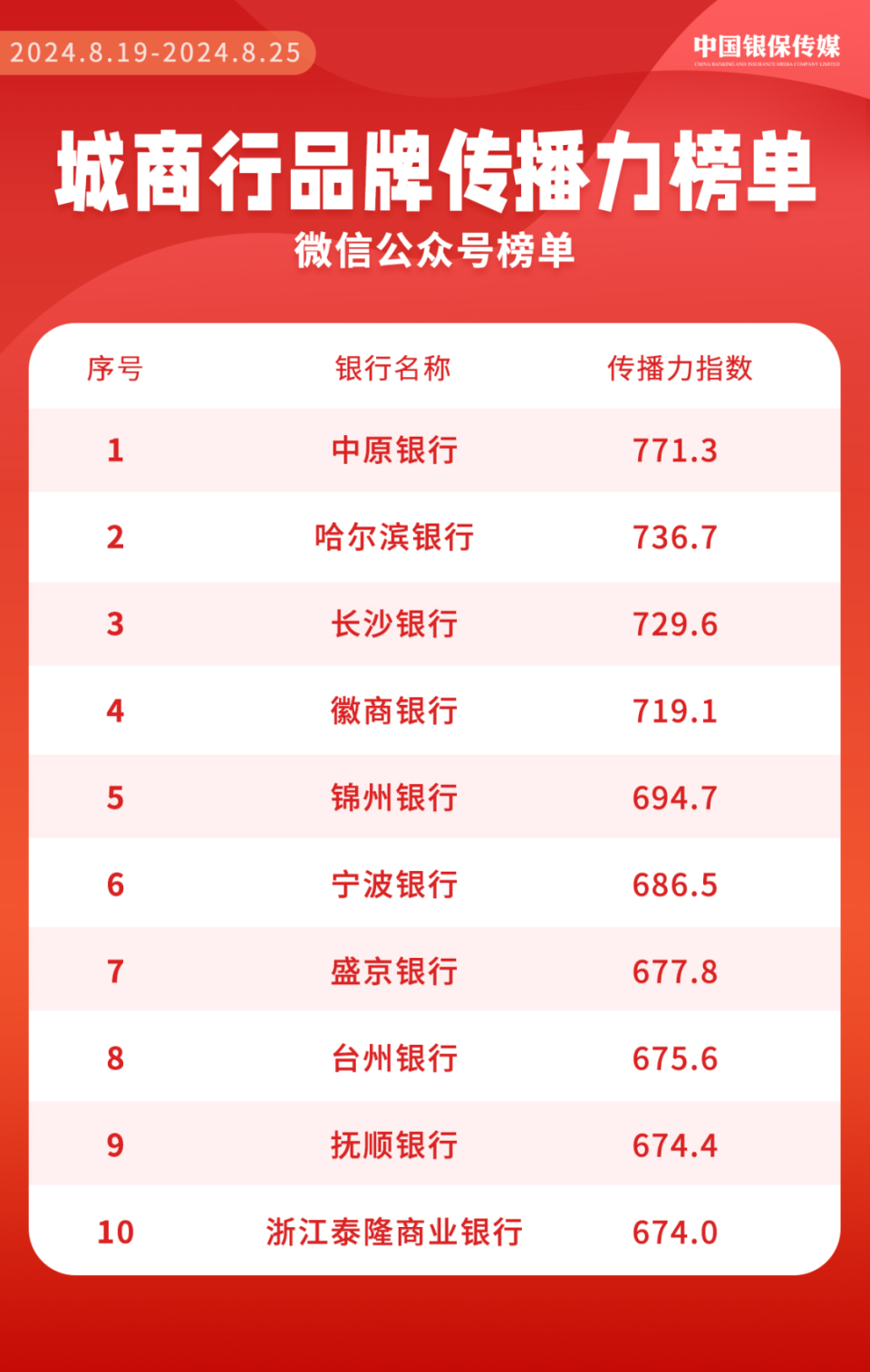 湖北银行获评本期新星!"城商行品牌传播力"周榜发布