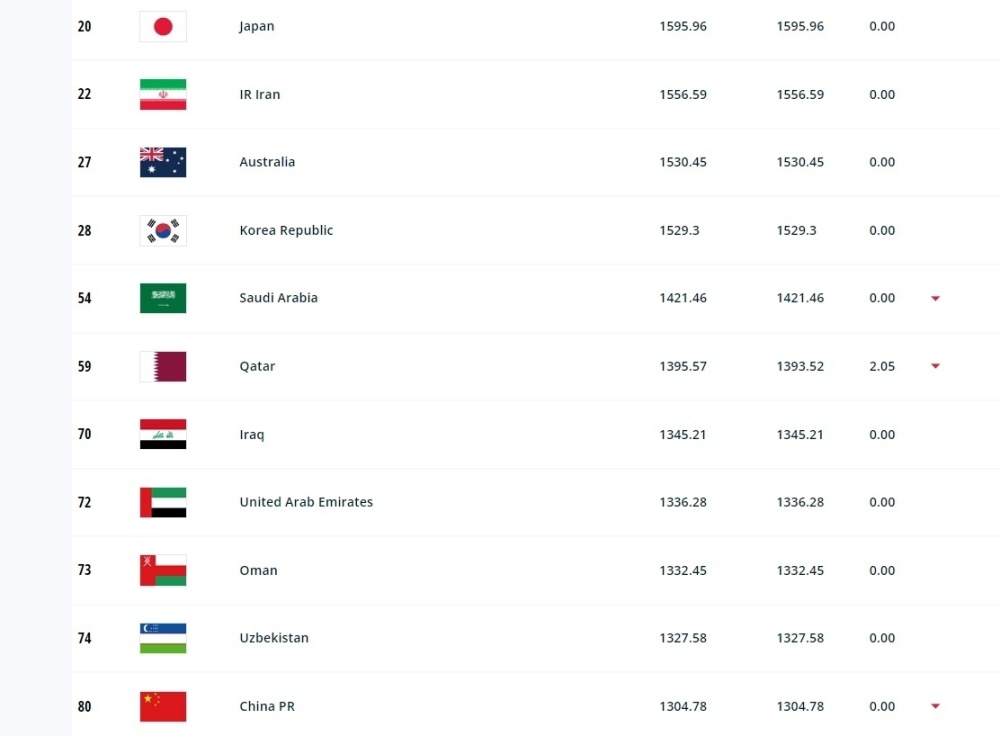 足球排行_FIFA最新排名揭晓,国足亚洲排名第11锁定世预赛第二档