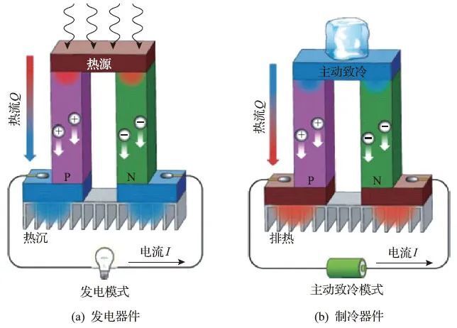 经历中国热电材料研究的大发展时期,系统总结热电材料及其制备技术