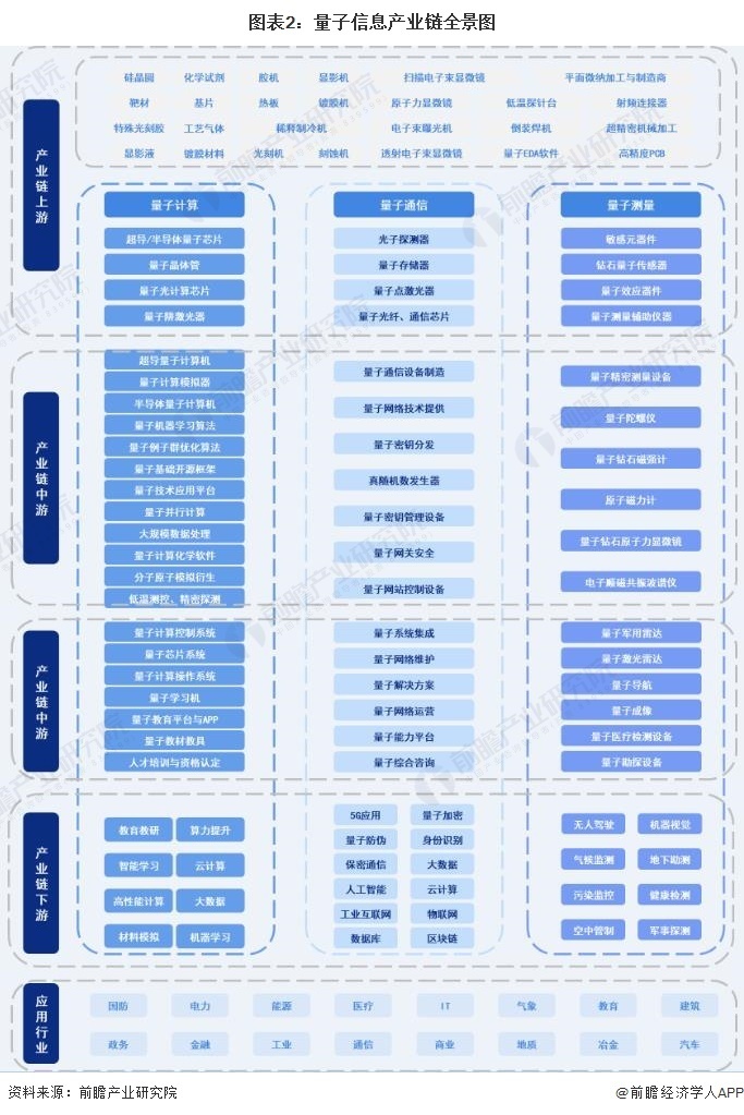 ：2024年中国战略性新兴产业之——量子信息产业全景图谱(附产业政策、区域分布、企业布局和技术路线等)_腾讯新闻