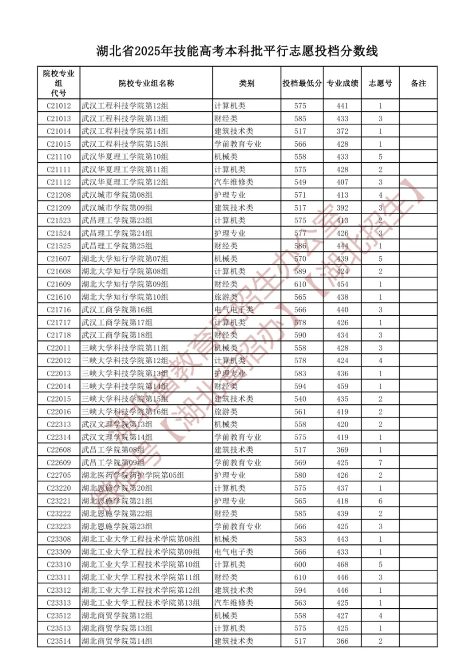 湖北省2025年技能高考本科批平行志愿投档分数线_腾讯新闻
