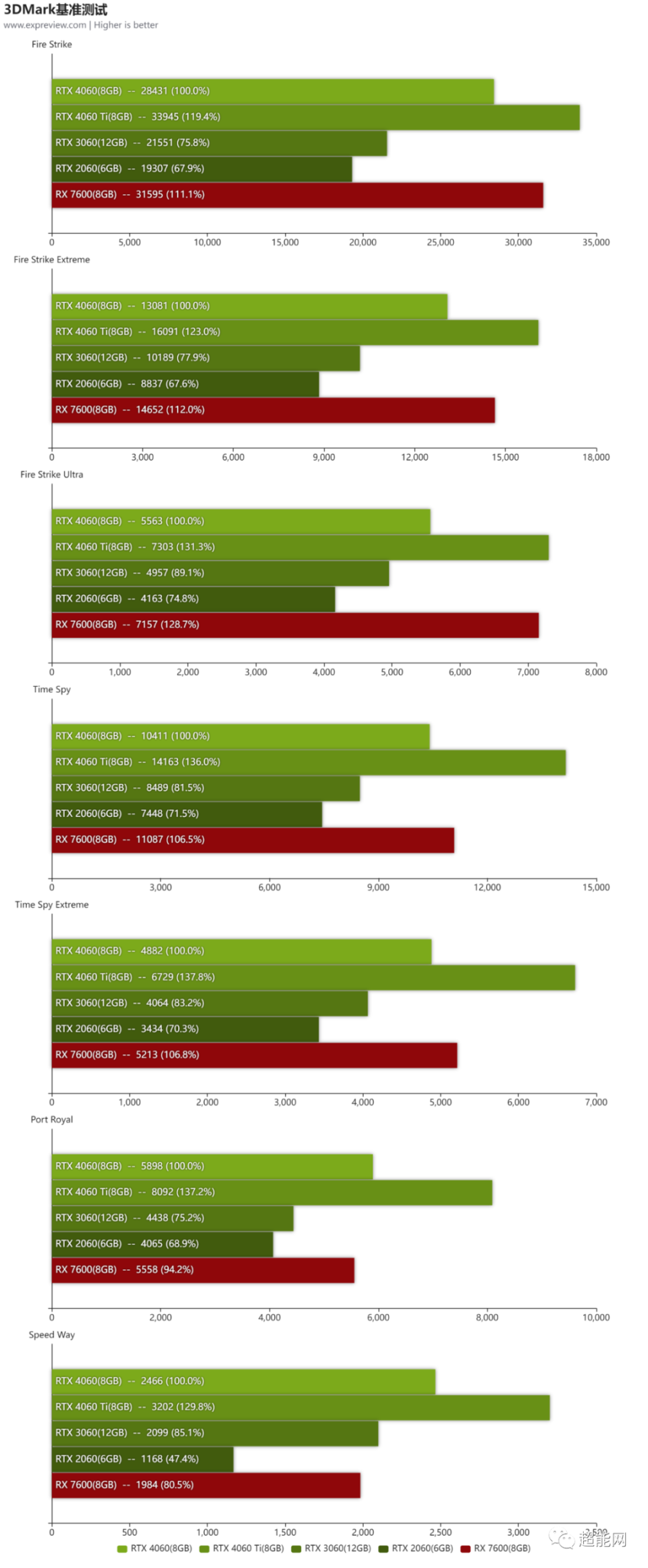 geforce rtx 4060天梯榜首发评测:体积迷你,功耗够低的1080p游戏卡