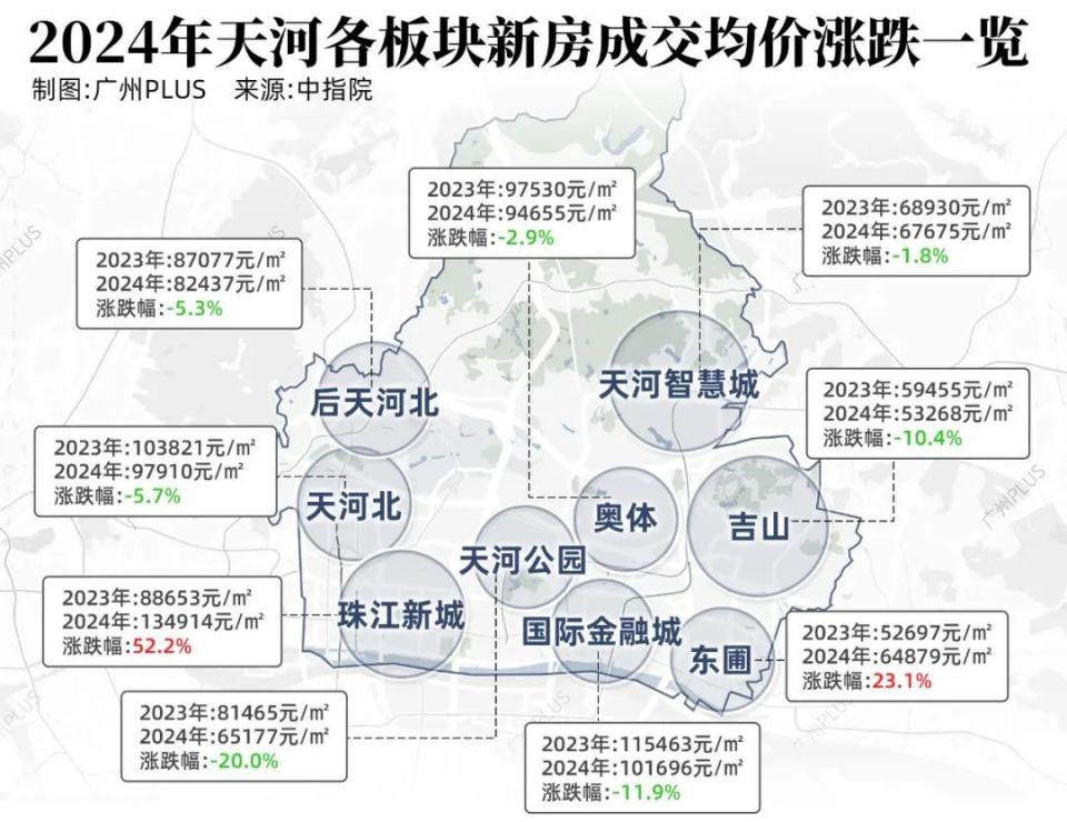 不敢信！广州全市，只有11个板块涨了！_腾讯新闻