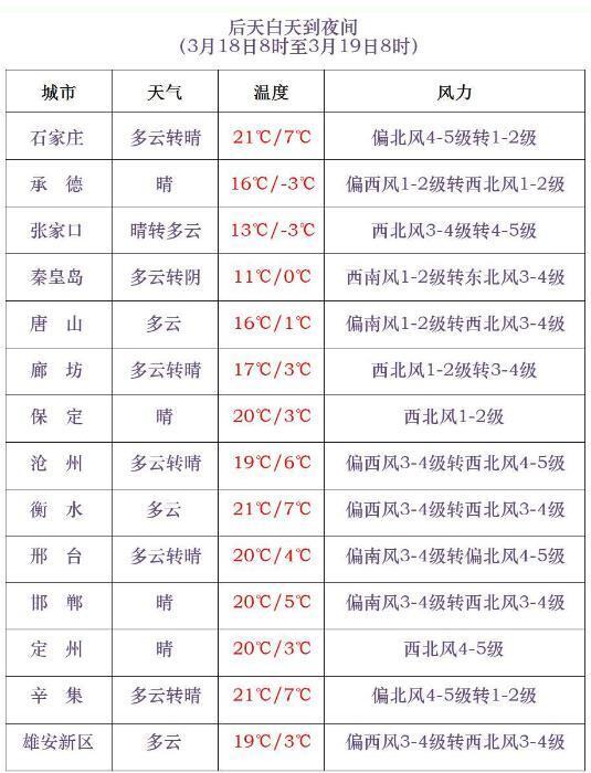 大风降温沙尘一个都不少,河北未来三天天气预报_腾讯新闻
