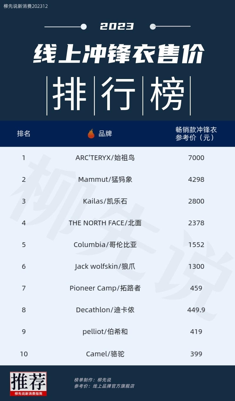 羽絨服有鵝衝鋒衣有鳥2023中國市場衝鋒衣價格檔次大揭秘