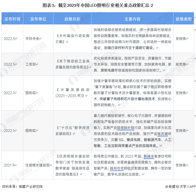 重磅！2023年中国及31省市led照明行业政策汇总及解读（全）规范化、绿色化发展是新方向腾讯新闻 9193