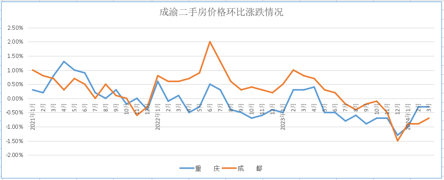 全国70成住宅价格涨跌情况分析(2024年3月)_腾讯新闻
