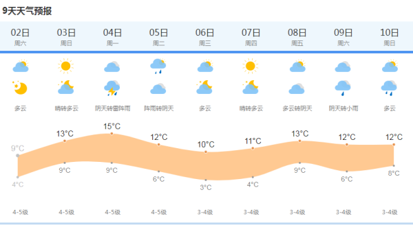 上海天气网图受辐射降温的影响,申城今天早晨气温较低,市区在1℃附近