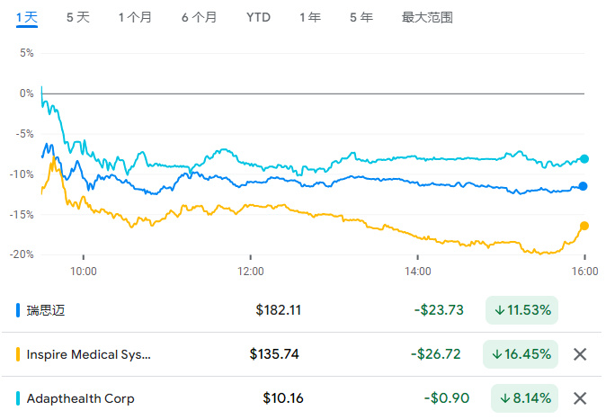 禮來減肥神藥“降維打擊” 睡眠呼吸設(shè)備制造商一夜全崩了……