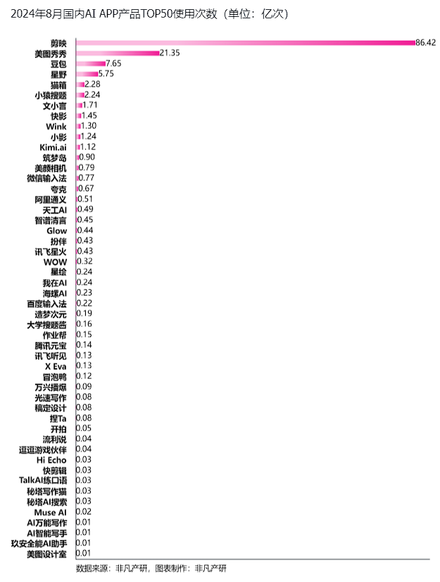 非凡产研:2024年8月全球AIGC行业月报-流量篇 · 原文图片 22