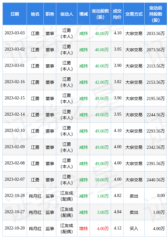 st开元3月3日公司高管江勇减持公司股份合计40万股