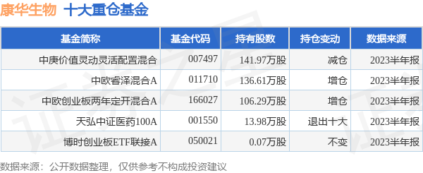 康华生物最新公告：股东王清瀚拟减持不超0.29%股份_腾讯新闻