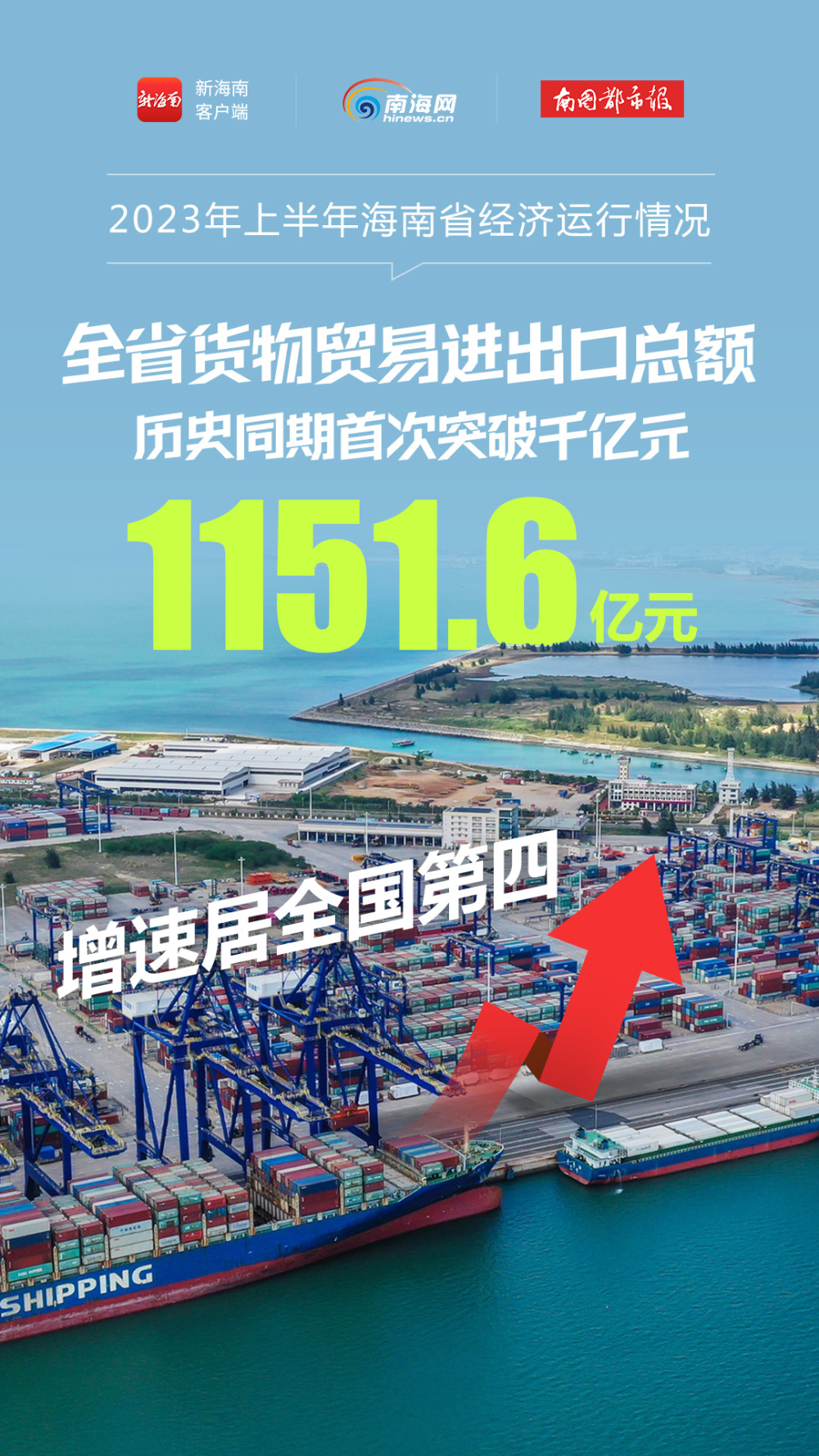 一组海报带你速览2023年上半年海南经济运行成绩单