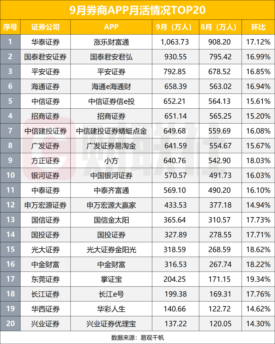 券商APP不再被遗忘，被行情唤回的股民不断提升活跃度，多家月活环比提升近20%-腾讯新闻