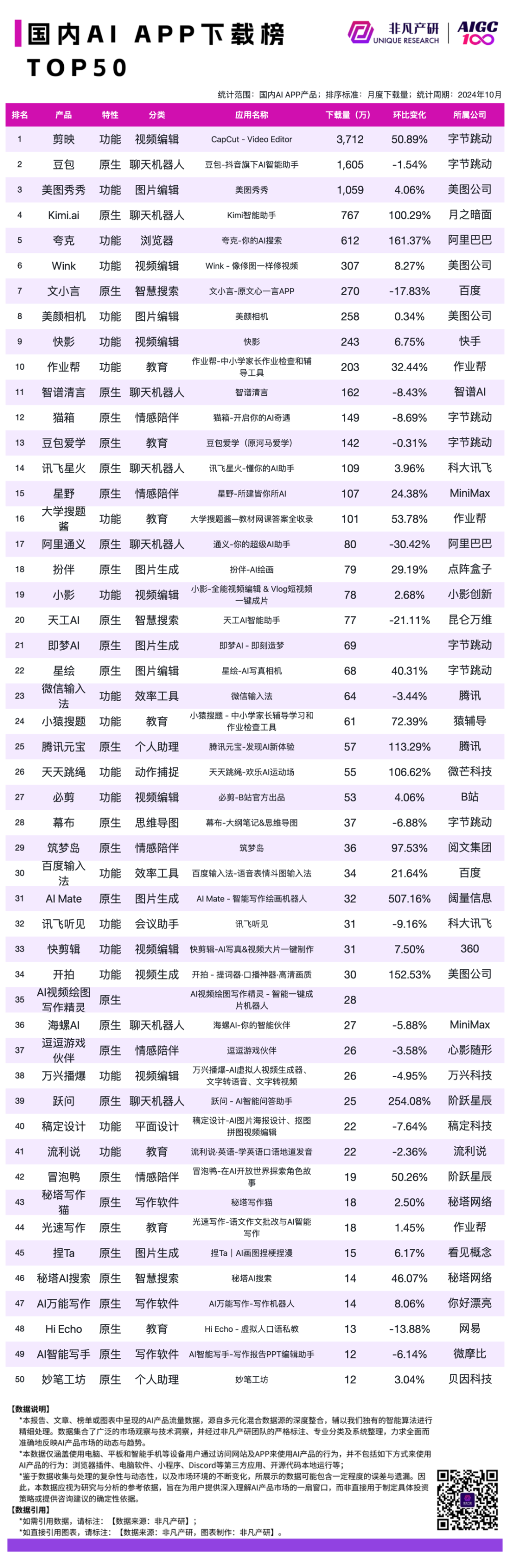 2024 年 10 月 AI 行业榜｜APP榜，包含下载、月活、时长和畅销榜单，区分全球、国内和出海 · 原文图片 10