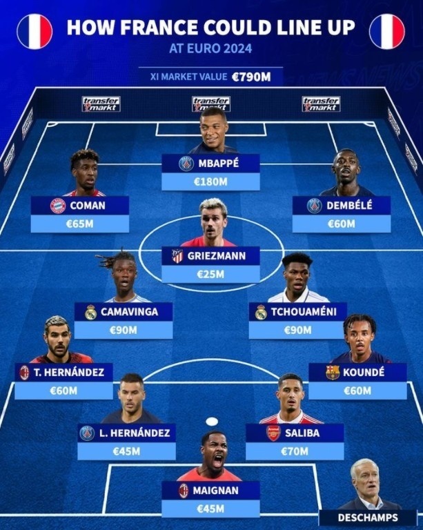 德转预测法国队欧洲杯首发:姆巴佩领衔巴黎3将,科曼萨利巴在列