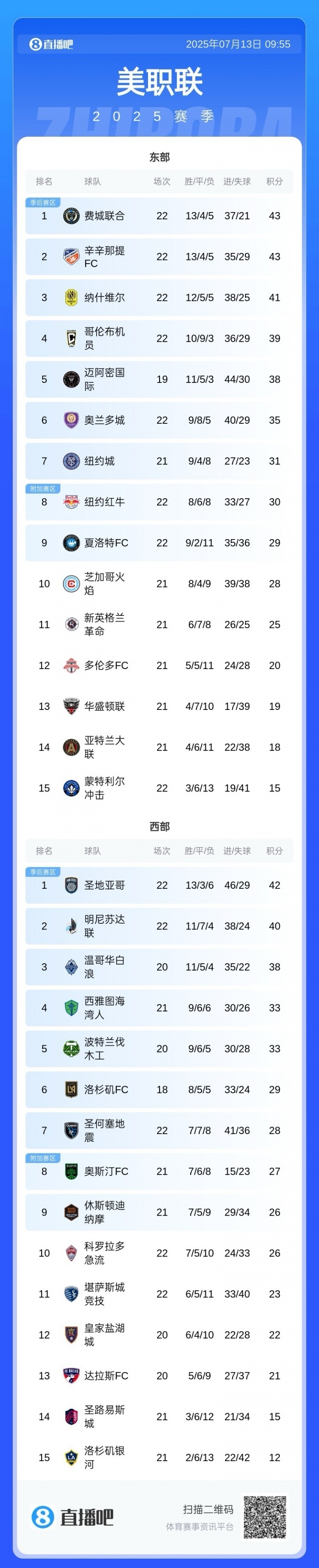 梅西率队5连胜猛猛追分 迈阿密国际少赛3场落后东部第一5分