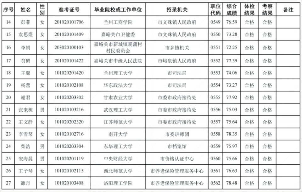 关于对甘肃省2024年度考试录用机关公务员嘉峪关市考区拟录用人员进行