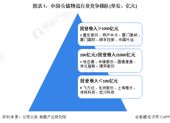 【行业深度】洞察2023：中国仓储物流行业竞争格局及市场份额(附市场集中度、企业竞争力评价等)