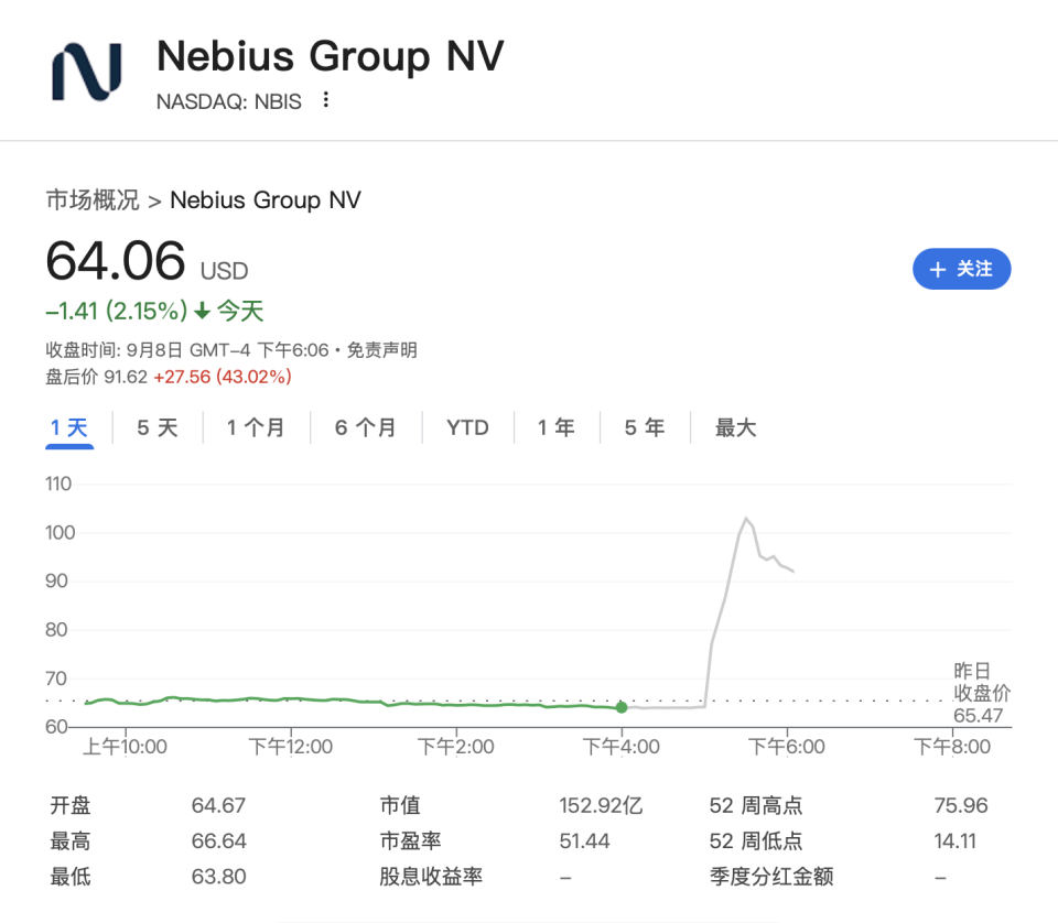 Nebius接微软最高194亿美元AI算力大单，盘后一度涨超60%-腾讯新闻