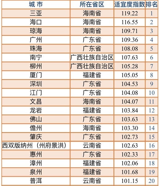 候鸟式养老进入繁盛期 2023中国候鸟式养老冬季栖息地适宜度指数发布_腾讯新闻