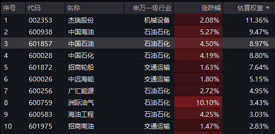 油气板块暴涨！中国海油罕见涨超5%，油气ETF汇添富(159309)爆量涨超4%，连续8日强势吸金超5000万元！原油低位反弹，地缘局势为核心 ...