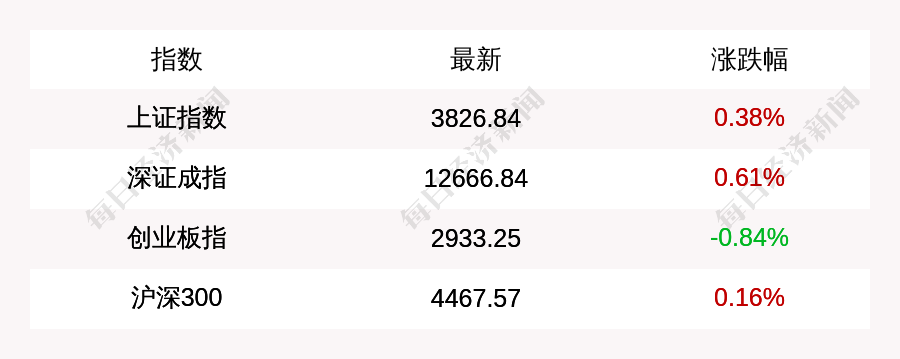 收盘快报｜A股三大股指涨跌互现，机器人概念股全线走强