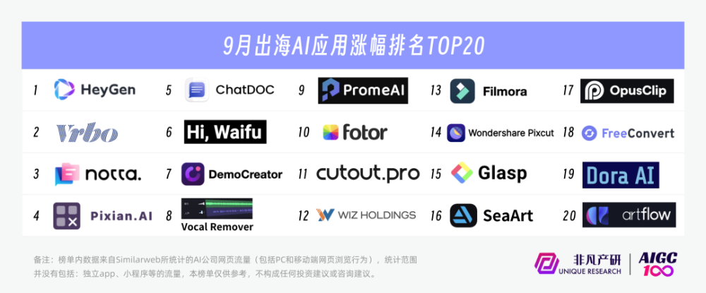 行业报告 | 2023年9月全球AIGC行业月报-流量篇 · 原文图片 4