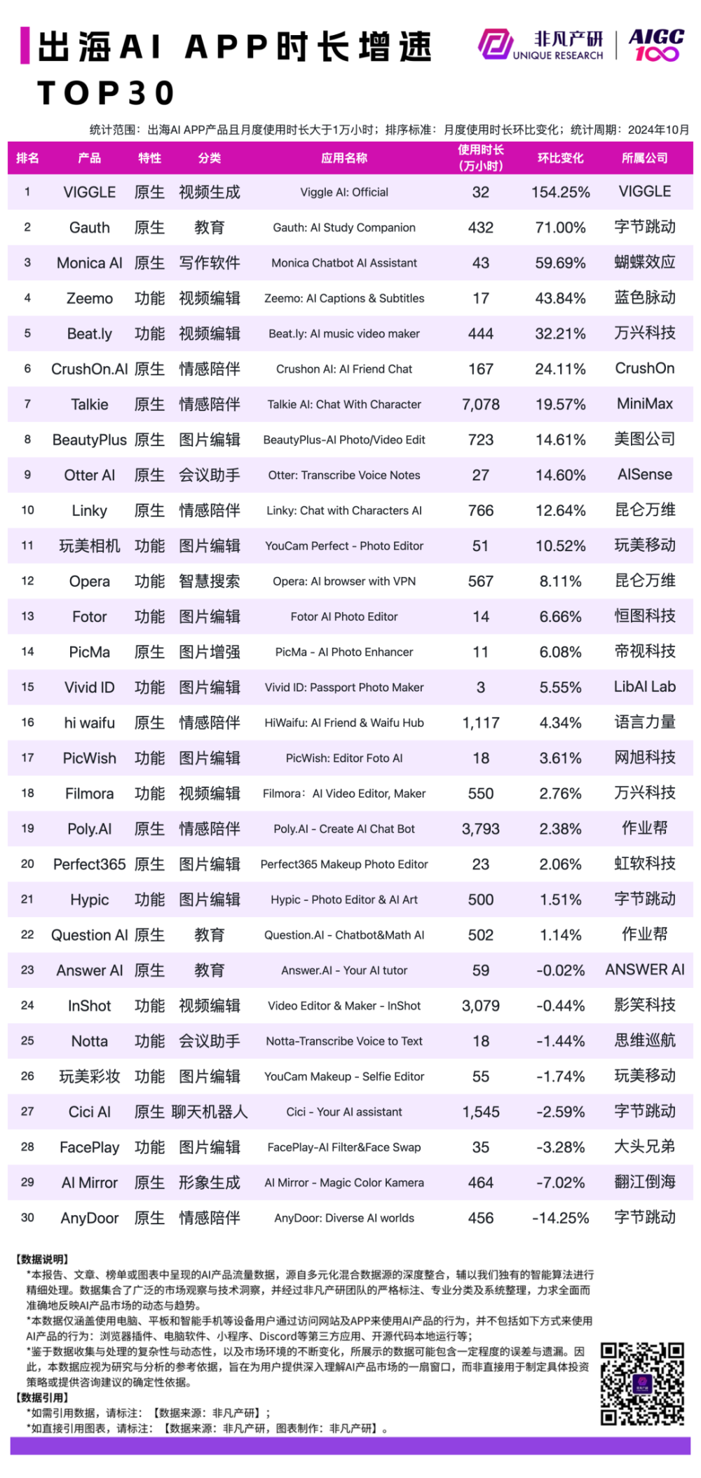 2024 年 10 月 AI 行业榜｜APP榜，包含下载、月活、时长和畅销榜单，区分全球、国内和出海 · 原文图片 21