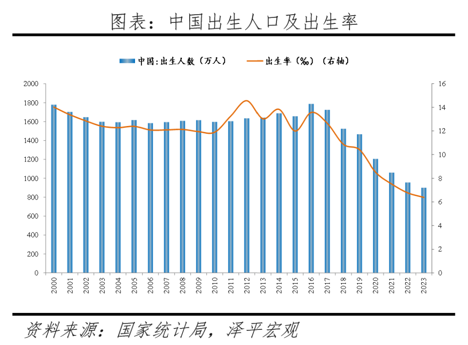 总人口方面,2017