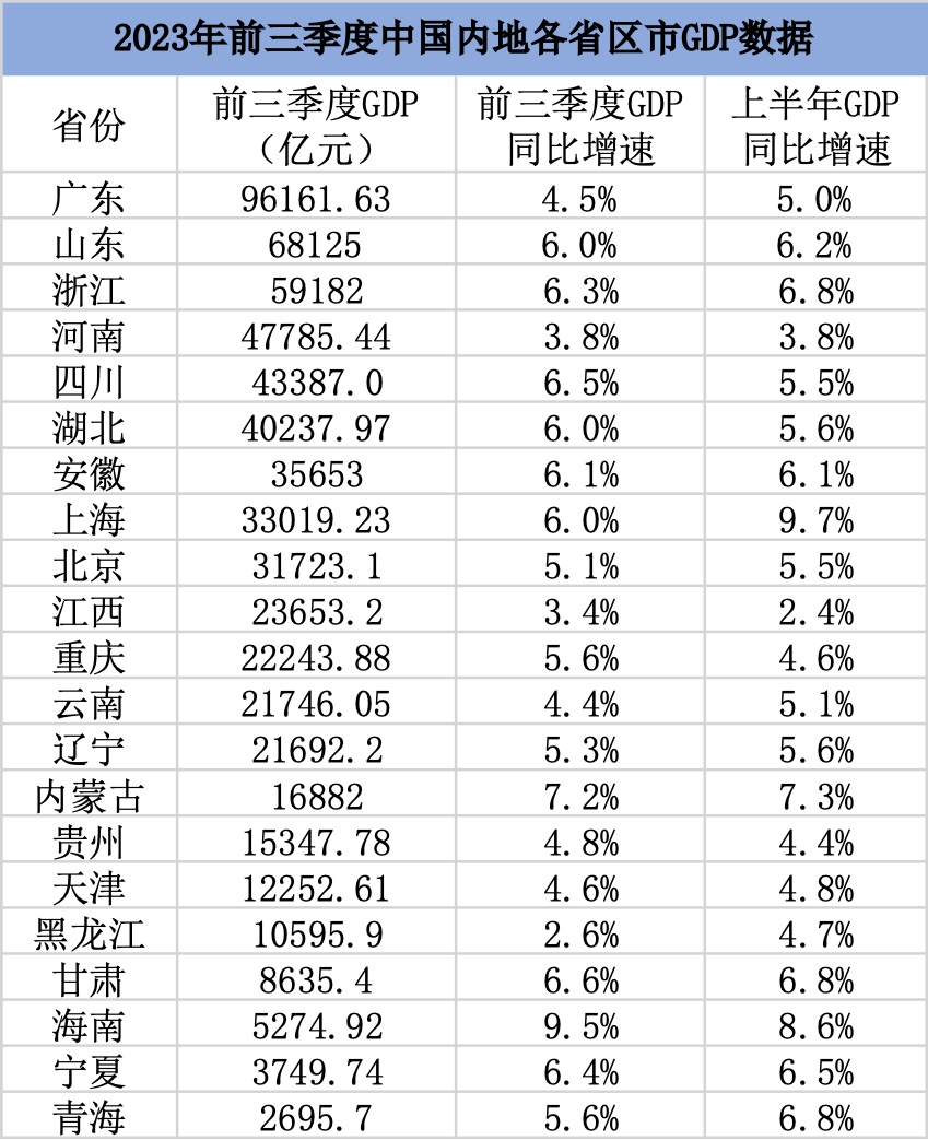 2023年前三季度中国内地各省区市gdp数据