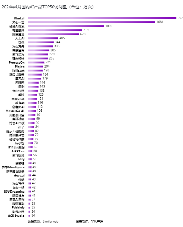 非凡产研：2024年4月全球AIGC行业月报-流量篇 · 原文图片 12