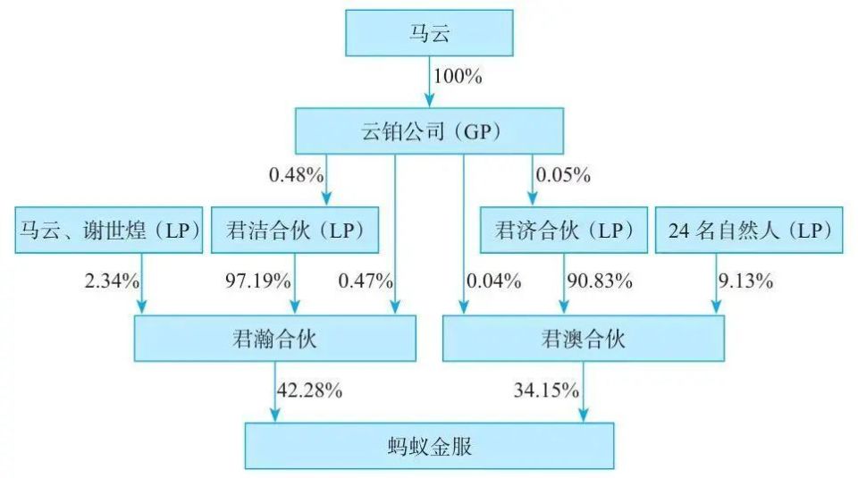 公司股权架构设计的6种主体架构及实务案例_腾讯新闻