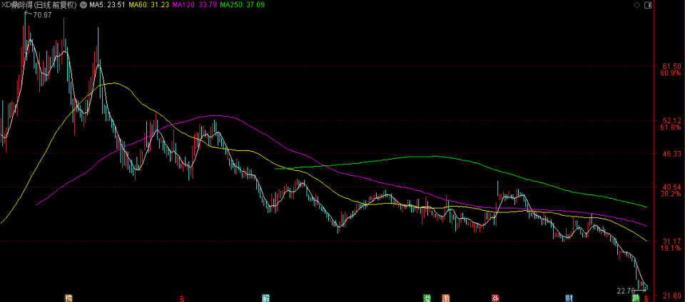 鼎际得上市两年利润连年下滑,股价高位跌超60%