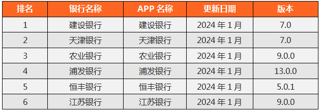 2024q1手机银行数字竞争力排行榜top 100(总第10期)