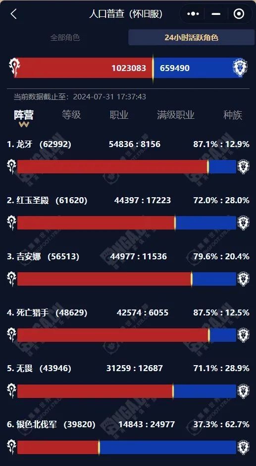 2024年国服人口_魔兽世界国服人口统计怀旧服热度不减,全需党盛行