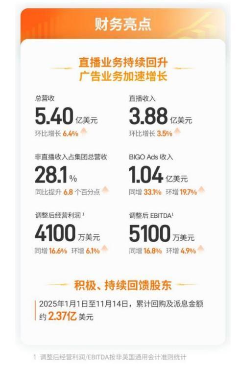 欢聚第三季营收5.4亿美元：BIGO Ads领跑非直播业务增长_腾讯新闻