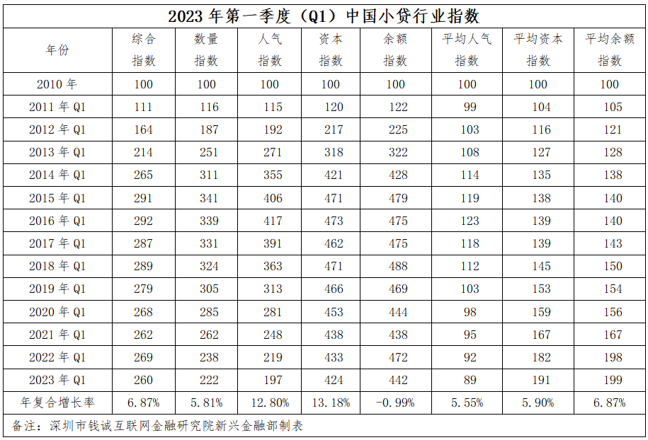 小贷公司行业调查研究报告摘要一深圳钱诚