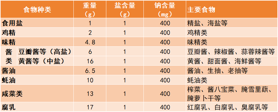 【南方医营养】新版《食物交换份》来啦!