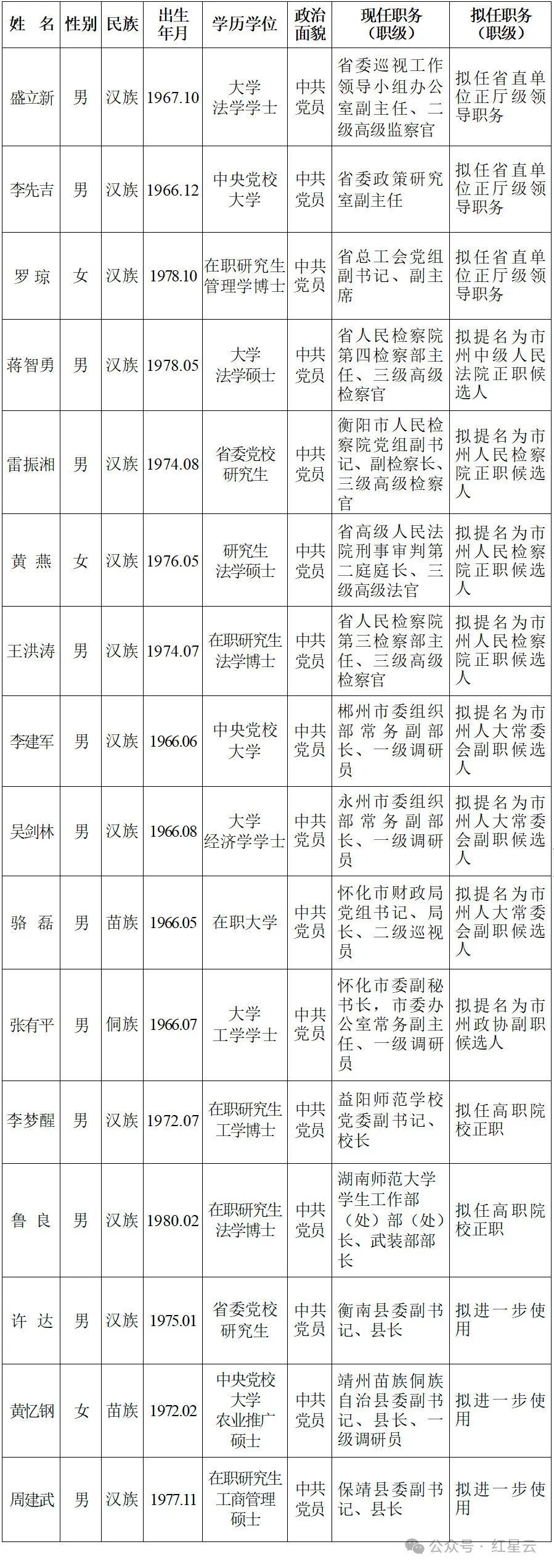 25名省管干部任前公示