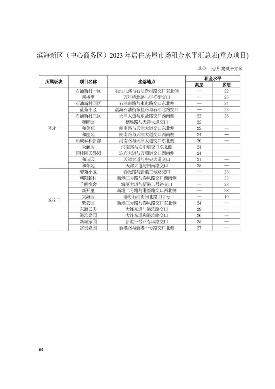 津南区红桥区河北区河东区南开区河西区和平区本文所称居住房屋市场